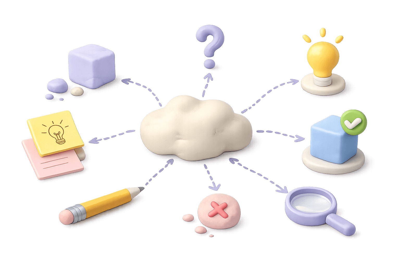 A cloud of ideas branching into questions, prototypes, decisions and validation